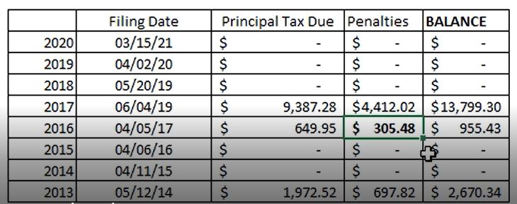 IRS Abatement of Penalties