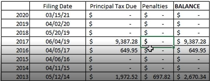 First Time Penalty Abatement IRS